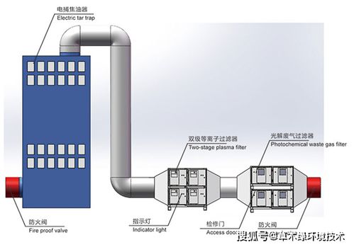 工業(yè)塑膠廢氣的危害及多種治理方案介紹